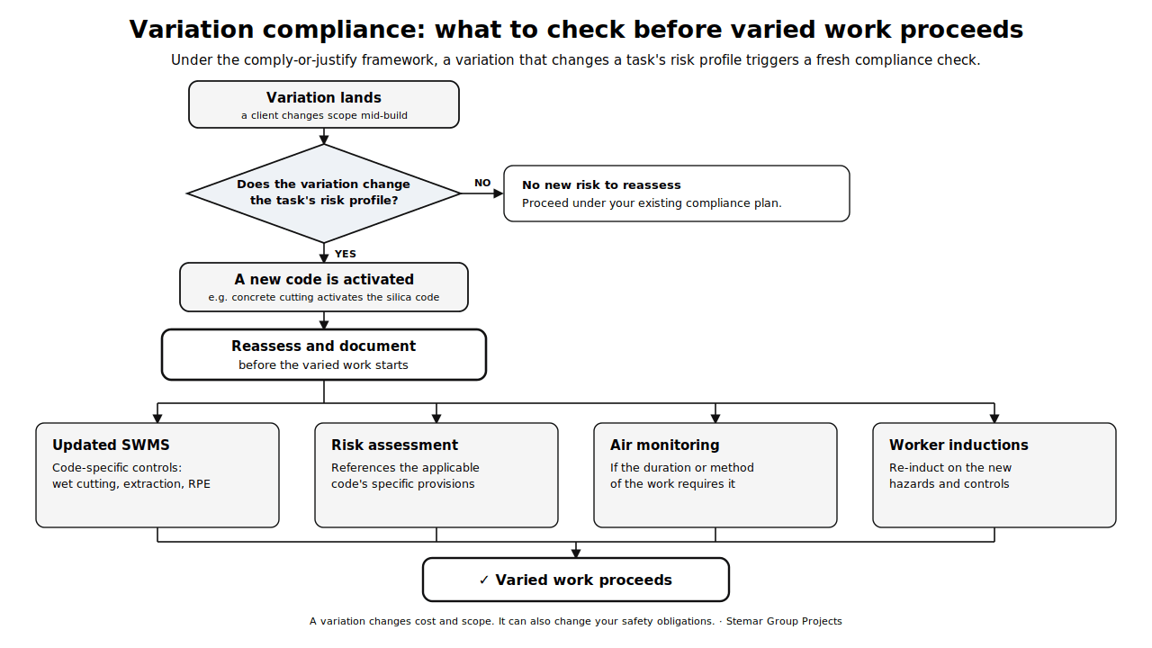 Compliance documentation checklist showing what every commercial fitout in NSW must have on site before the work starts: SWMS, risk assessments, worker induction records, and variation documentation, each with the question an inspector will ask