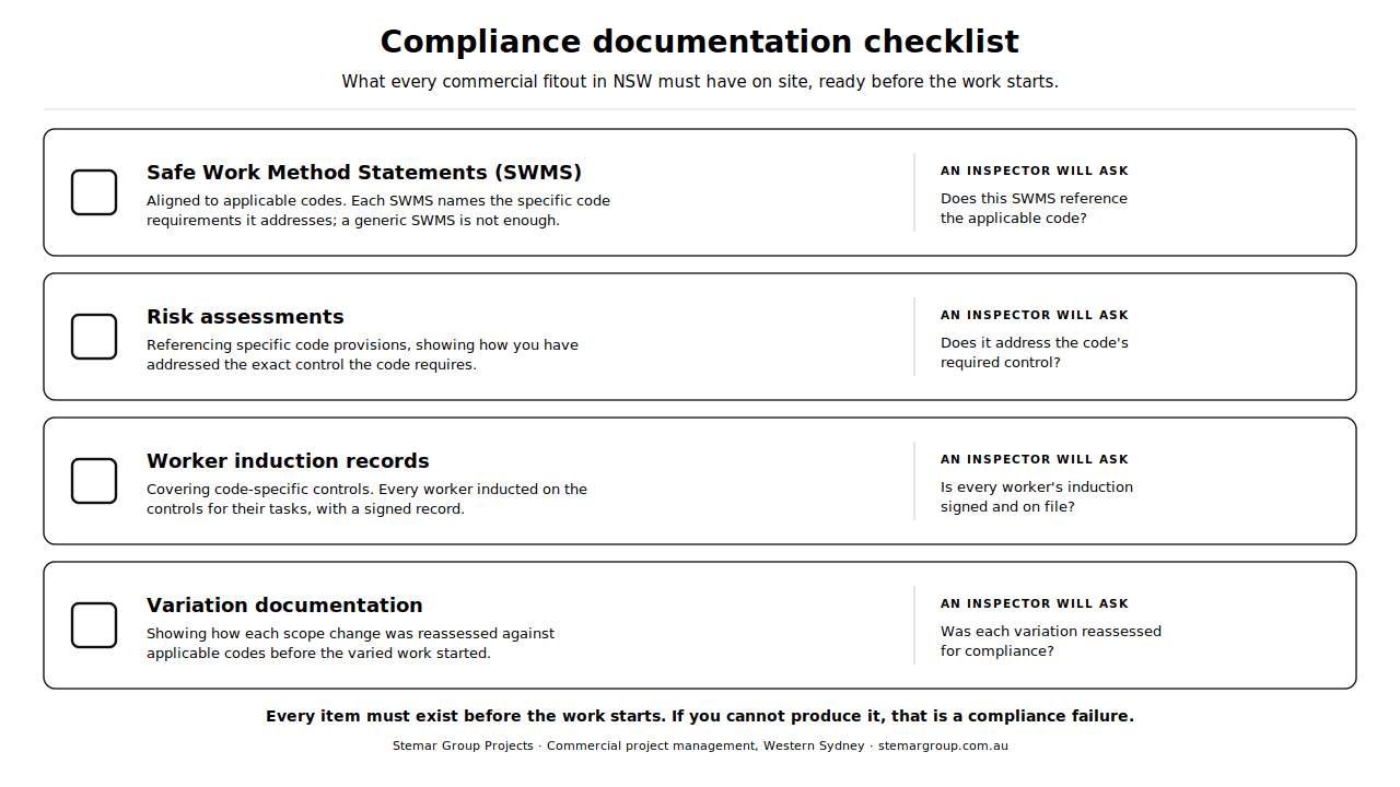 Variation compliance flowchart showing what to check before varied work proceeds: a variation lands, a check for whether it changes the task's risk profile, activation of a new code, and reassessment and documentation covering updated SWMS, risk assessment, air monitoring, and worker inductions before the varied work proceeds