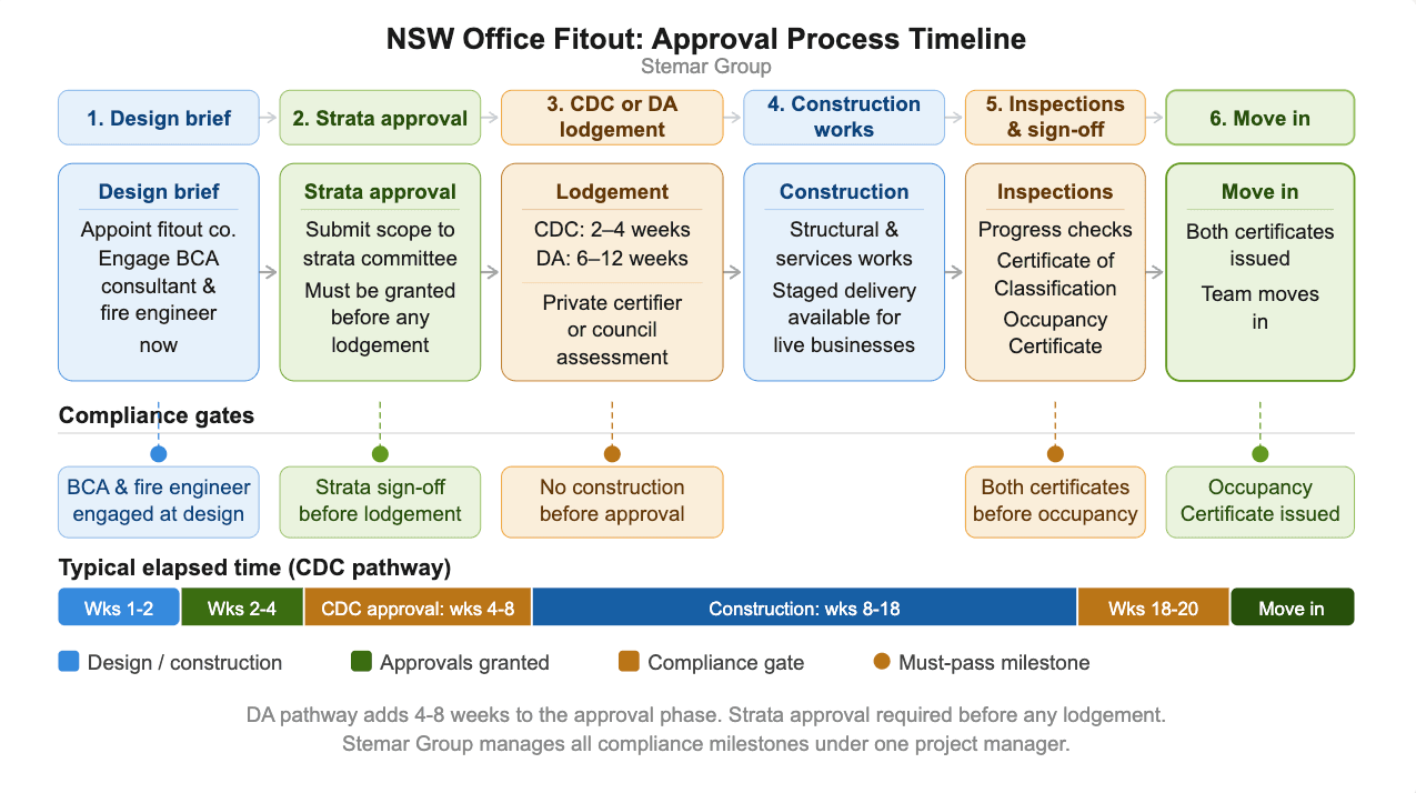 Approval timeline and compliance sequence for an office fitout in NSW