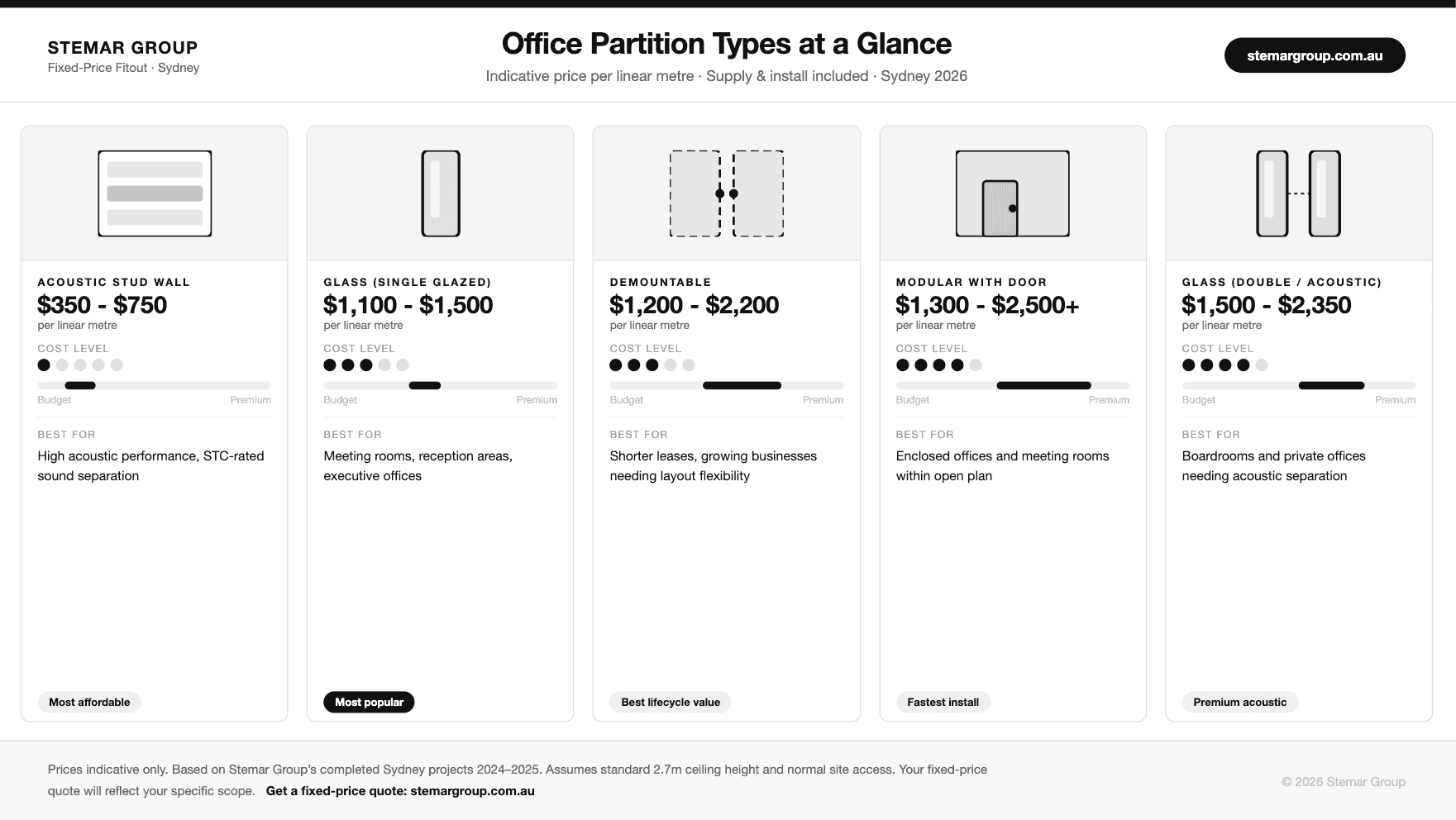 Office partition types at a glance: indicative price per linear metre in Sydney for acoustic stud wall, glass single glazed, demountable, modular with door, and glass double acoustic systems