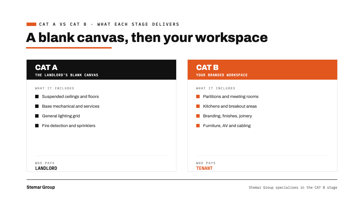 A blank canvas, then your workspace — comparison of what CAT A and CAT B fit outs each include and who pays for them