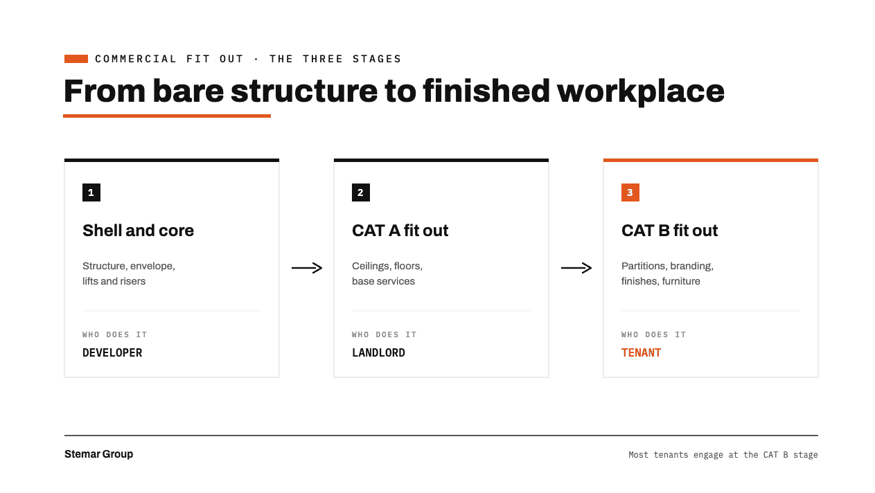 From bare structure to finished workplace — the three stages of commercial fit out: shell and core, CAT A fit out, and CAT B fit out, and who delivers each one