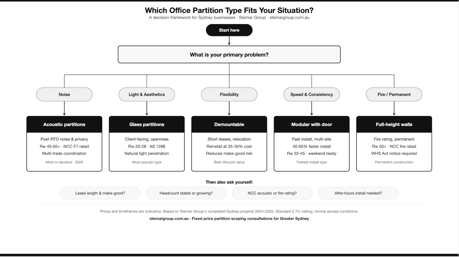 Decision flowchart: which office partition type fits your situation, mapping noise, light and aesthetics, flexibility, speed and consistency, and fire or permanent requirements to acoustic, glass, demountable, modular, and full-height wall systems