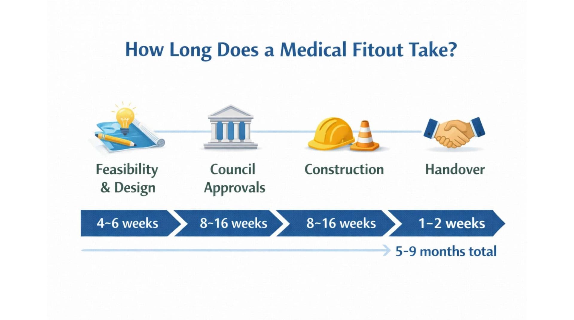 How Long Does a Medical Fitout Take - Timeline showing Feasibility and Design 4-6 weeks, Council Approvals 8-16 weeks, Construction 8-16 weeks, Handover 1-2 weeks, 5-9 months total