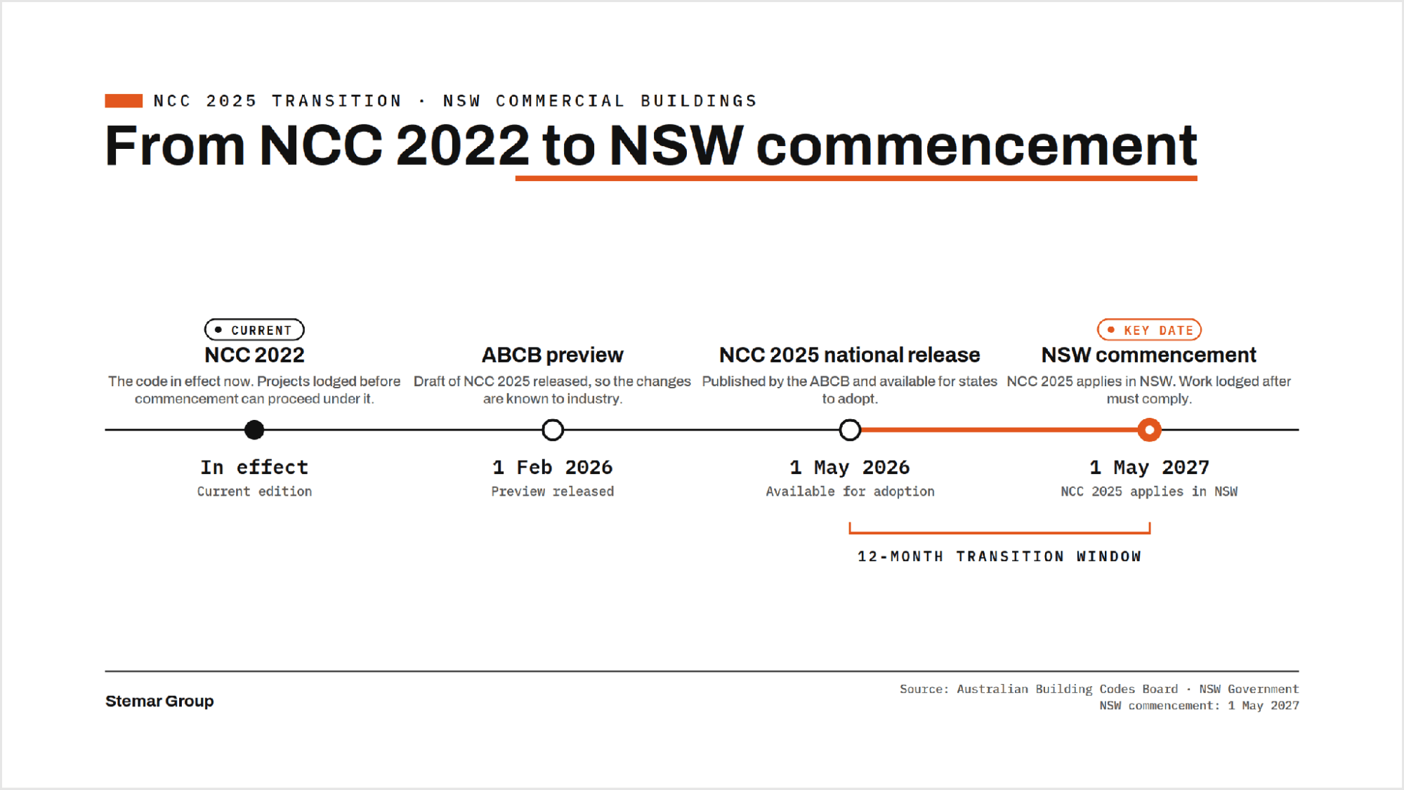Timeline showing the NCC 2025 transition from NCC 2022 through ABCB preview, national release, to NSW commencement on 1 May 2027