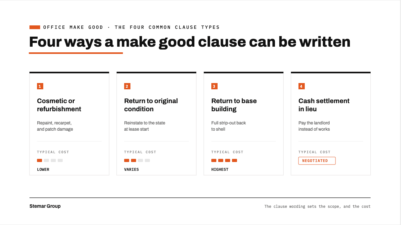 Four ways a make good clause can be written — cosmetic or refurbishment, return to original condition, return to base building, and cash settlement in lieu — with typical cost for each
