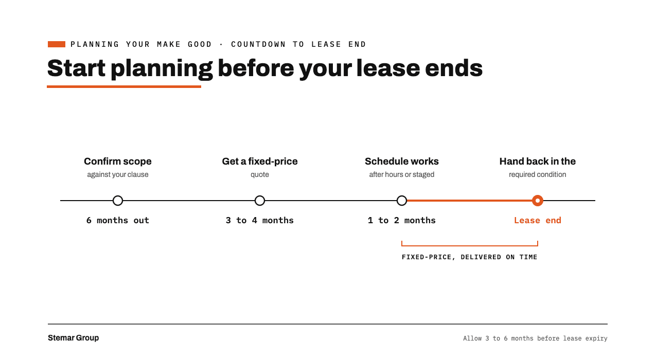 Timeline showing the countdown to lease end — confirm scope at 6 months out, get a fixed-price quote at 3 to 4 months, schedule works at 1 to 2 months, and hand back in the required condition at lease end