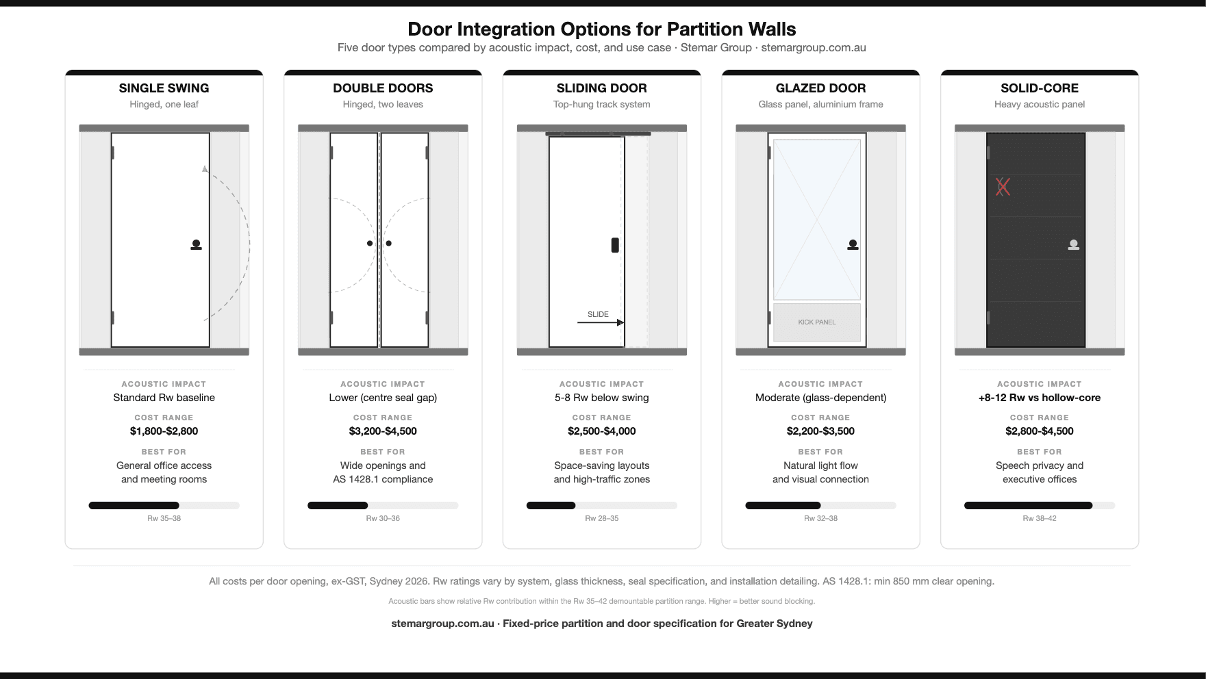 Door integration options for partition walls: single swing, double doors, sliding door, glazed door, and solid-core compared by acoustic impact, cost range per opening, best-for use case, and Rw rating