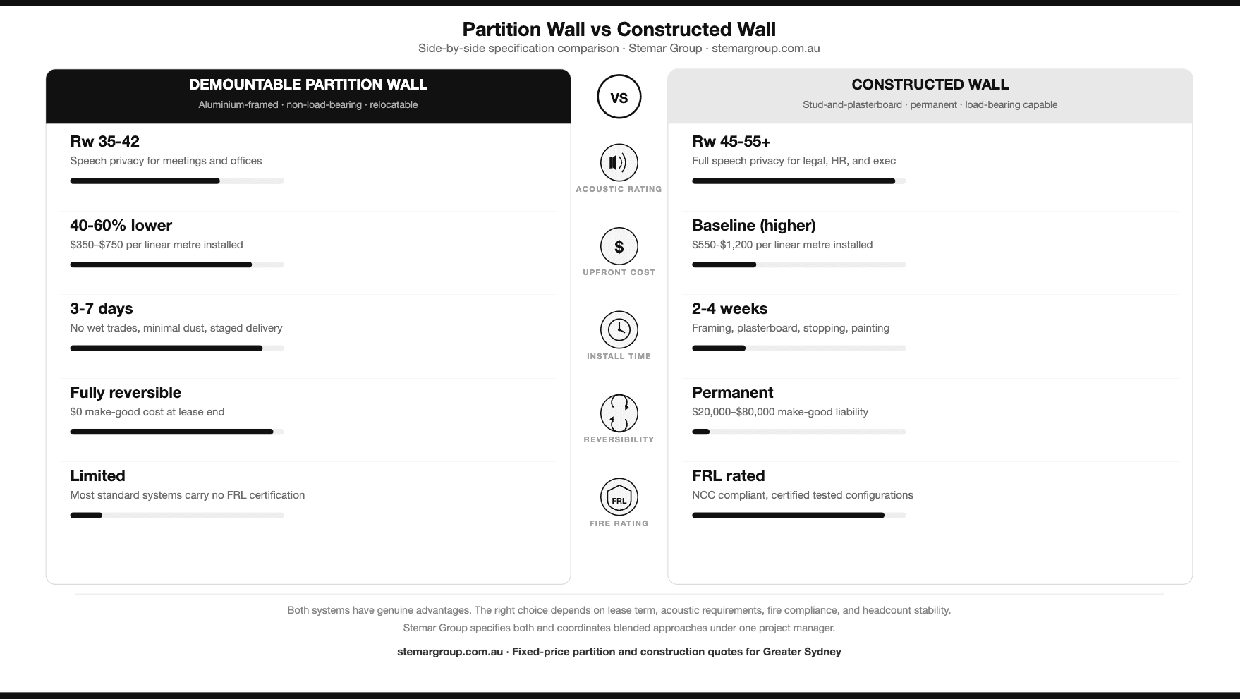 Side-by-side specification comparison of a demountable partition wall (aluminium-framed, non-load-bearing, relocatable) versus a constructed wall (stud-and-plasterboard, permanent) across acoustic rating, upfront cost, install time, reversibility, and fire rating