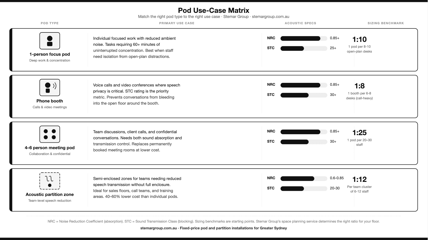 Pod use-case matrix mapping 1-person focus pods, phone booths, 4-6 person meeting pods, and acoustic partition zones to their primary use case, recommended NRC and STC acoustic specs, and sizing benchmarks