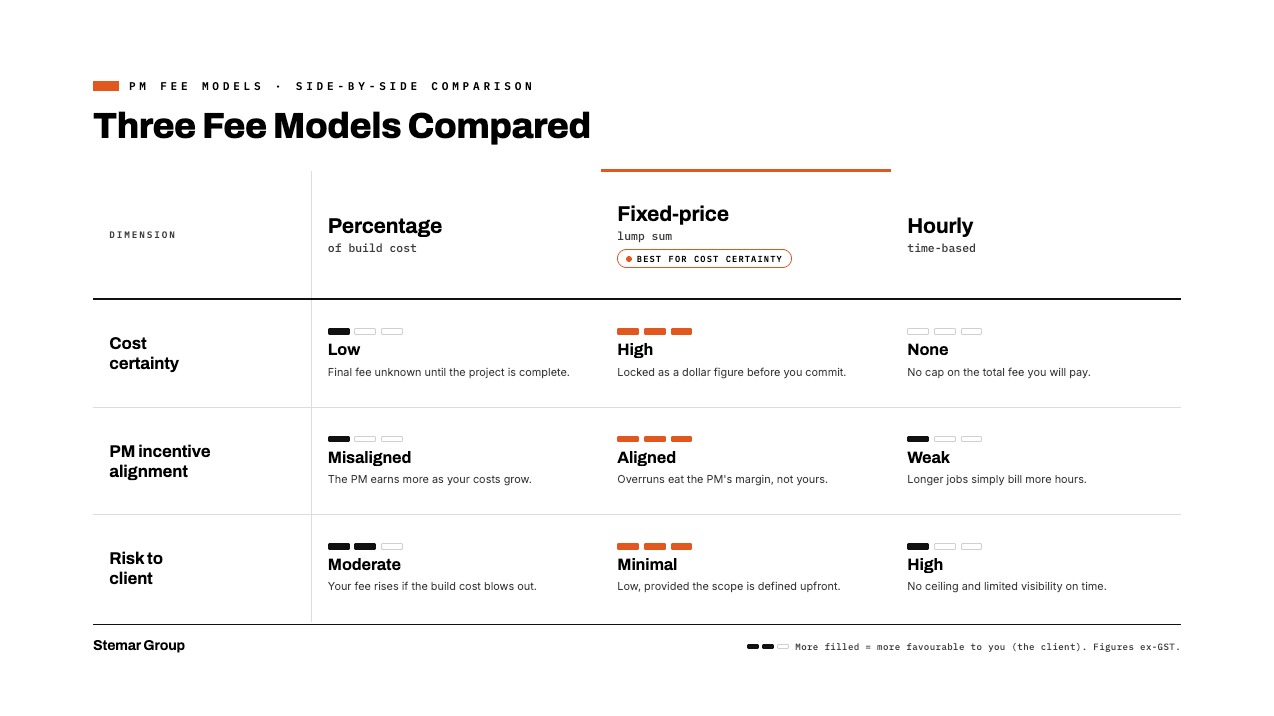 Comparison table of the three PM fee models — percentage, fixed-price, and hourly — across cost certainty, PM incentive alignment, and risk to client